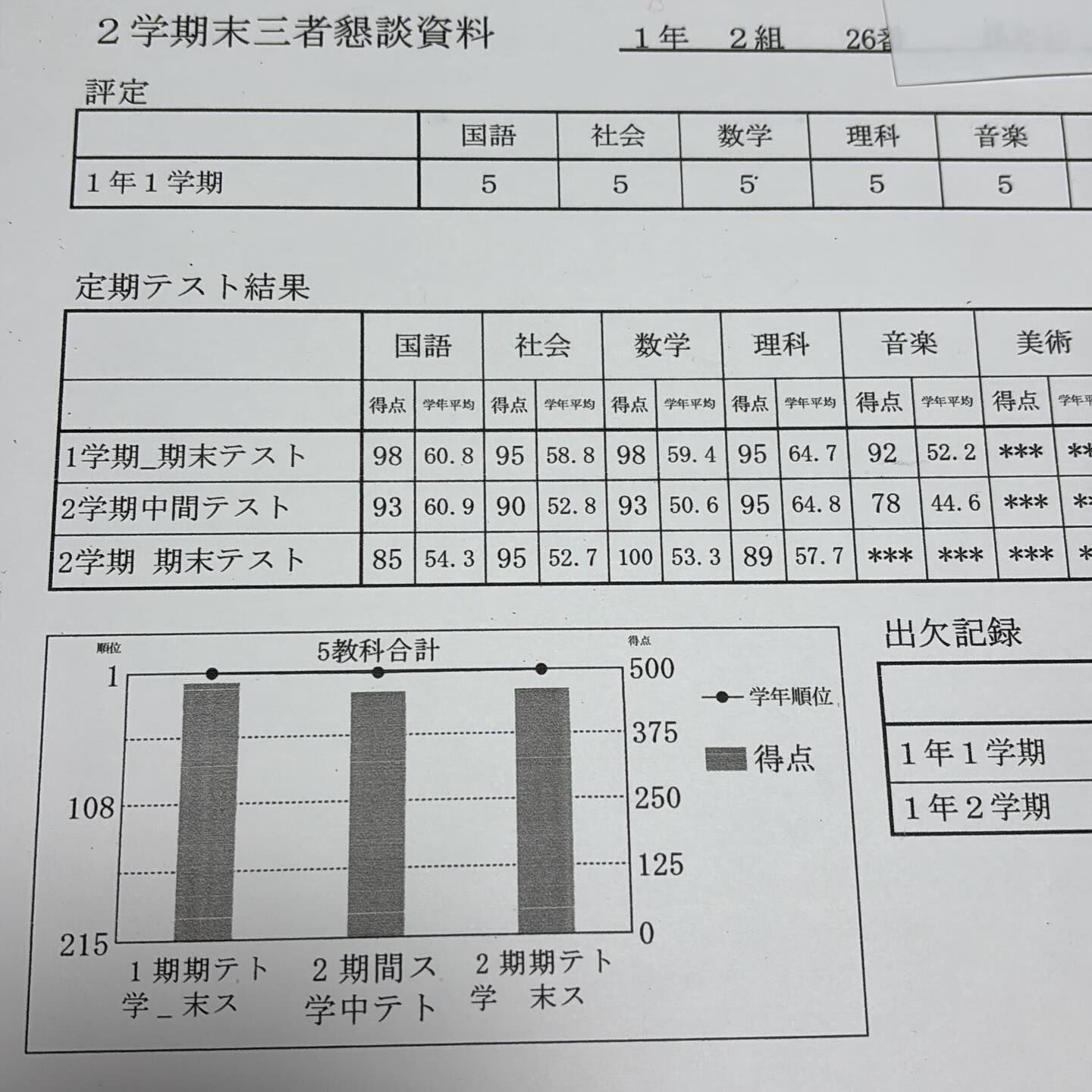 二学期末テスト　黒い点が上の線に付いているので１位！よく頑張