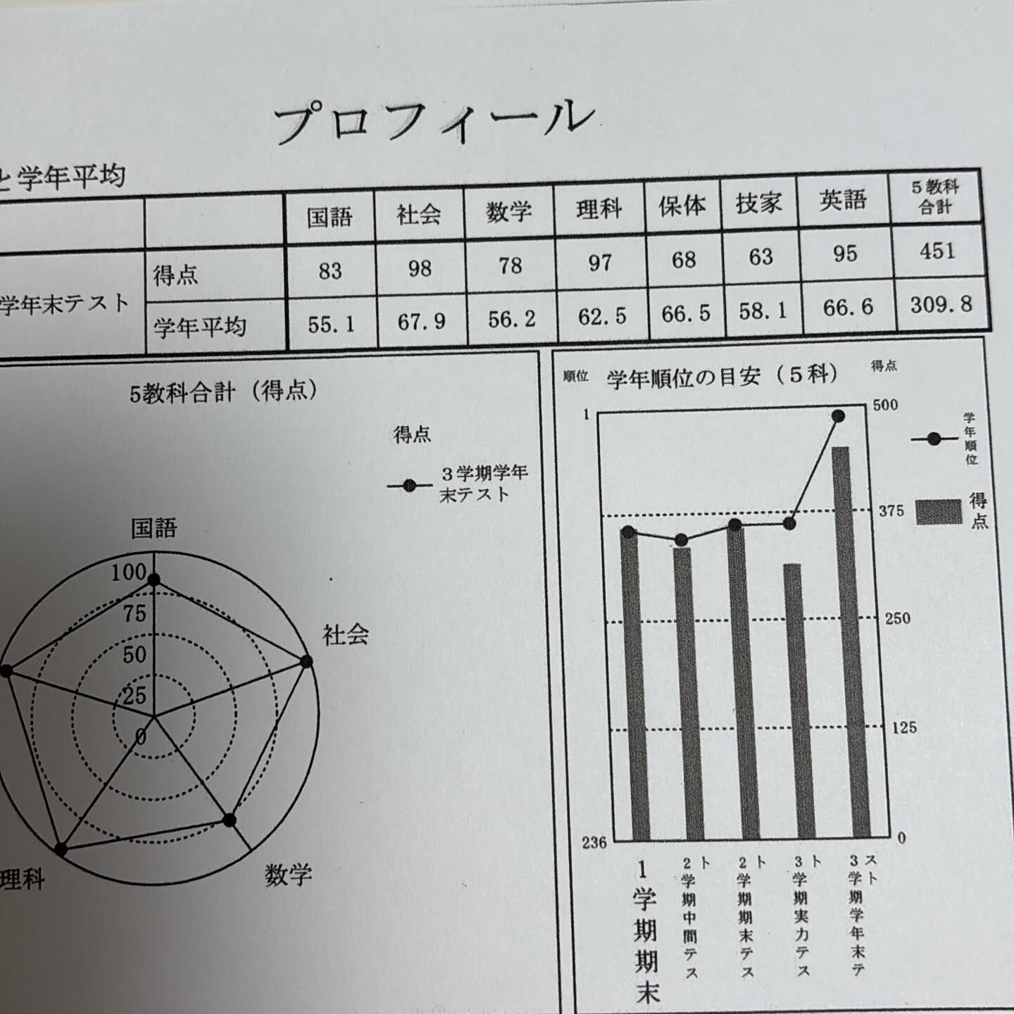 途中から入塾すると必ず成績が上がるが、この角度はすごい！感動